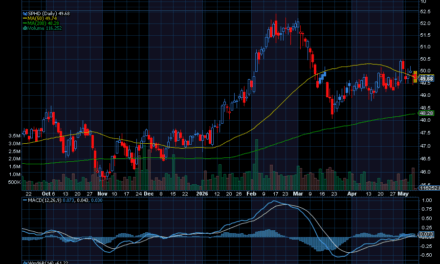 Chart of the Day: Invesco S&P 500 High Dividend Low Volatility ETF (SPHD)