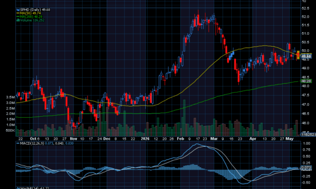 Chart of the Day: Invesco S&P 500 High Dividend Low Volatility ETF (SPHD)