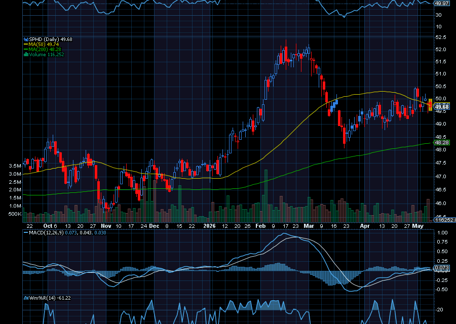 Chart of the Day: Invesco S&P 500 High Dividend Low Volatility ETF (SPHD)