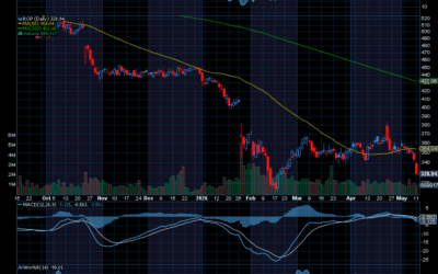 Chart of the Day: Roper Technologies (ROP)
