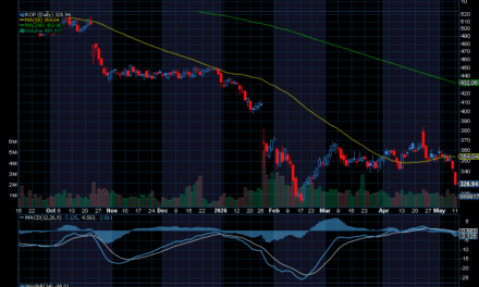 Chart of the Day: Roper Technologies (ROP)