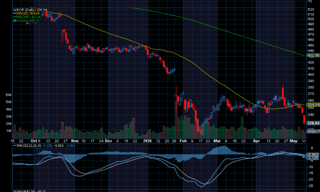 Chart of the Day: Roper Technologies (ROP)