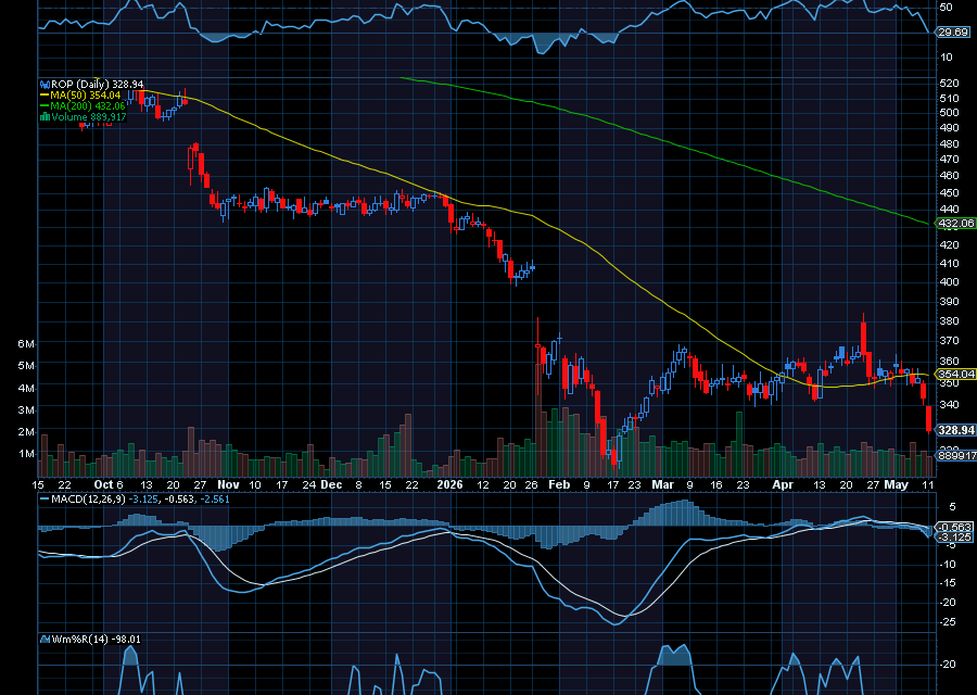 Chart of the Day: Roper Technologies (ROP)
