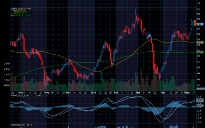 Chart of the Day: EPR Properties (EPR)