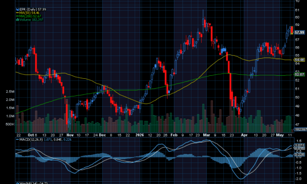 Chart of the Day: EPR Properties (EPR)