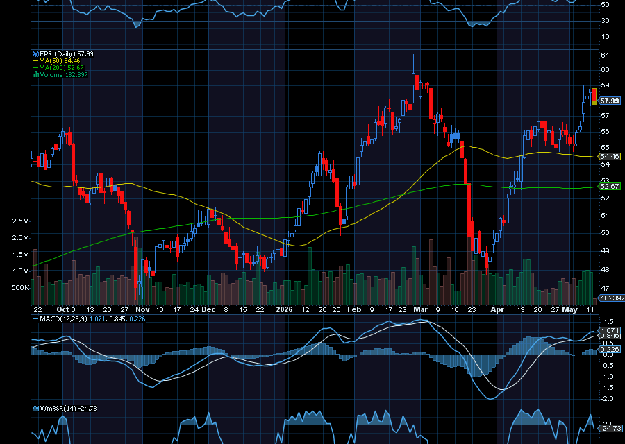Chart of the Day: EPR Properties (EPR)