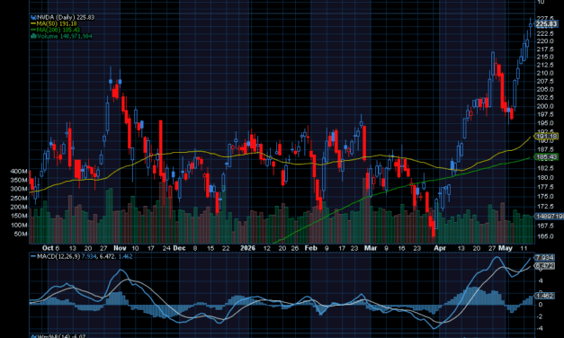 Chart of the Day: Nvidia (NVDA)