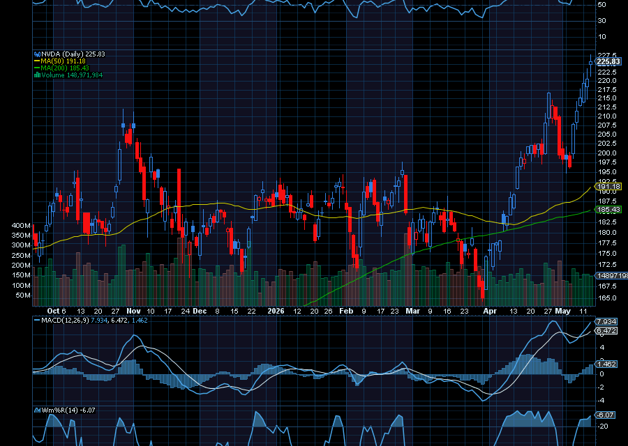 Chart of the Day: Nvidia (NVDA)
