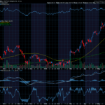 Chart of the Day: Dell (DELL)