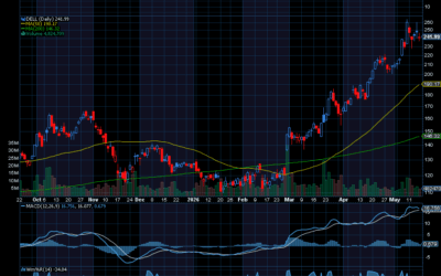 Chart of the Day: Dell (DELL)