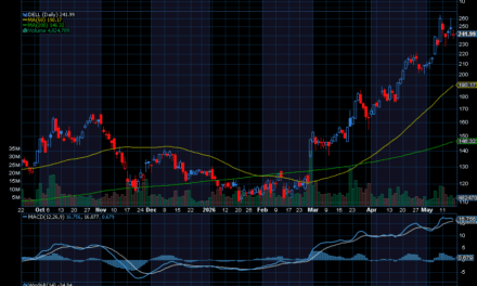 Chart of the Day: Dell (DELL)