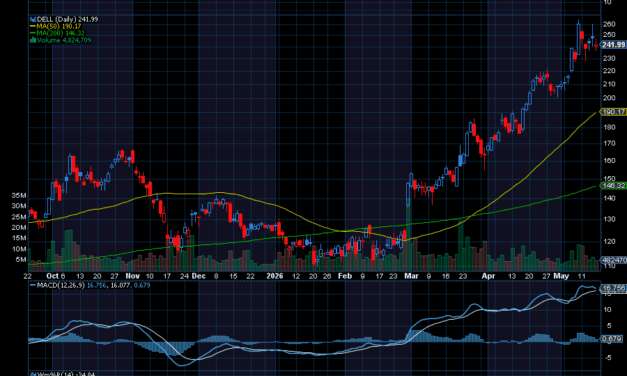Chart of the Day: Dell (DELL)