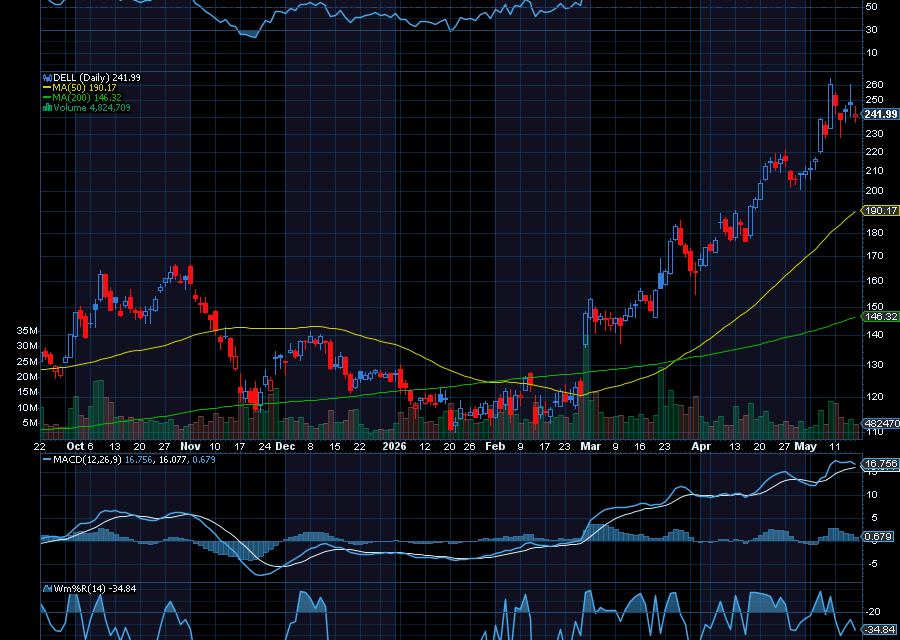 Chart of the Day: Dell (DELL)