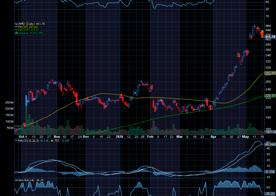 Chart of the Day: Revisiting Advanced Micro Devices (AMD)