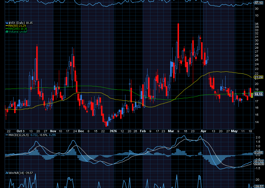 Chart of the Day: The Volatility Index (VIX)