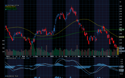 Chart of the Day: Lowe’s (LOW)