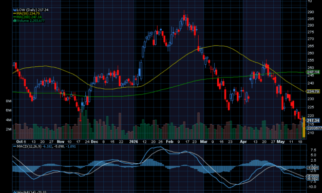 Chart of the Day: Lowe’s (LOW)