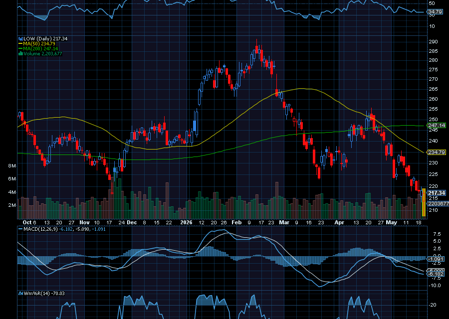 Chart of the Day: Lowe’s (LOW)