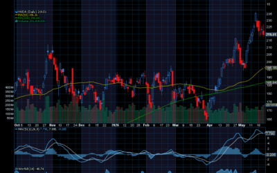 Chart of the Day: Revisiting Nvidia (NVDA)