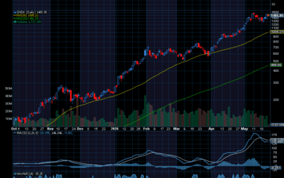 Chart of the Day: Sandisk (SNDK)