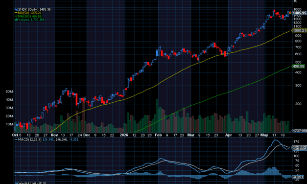 Chart of the Day: Sandisk (SNDK)