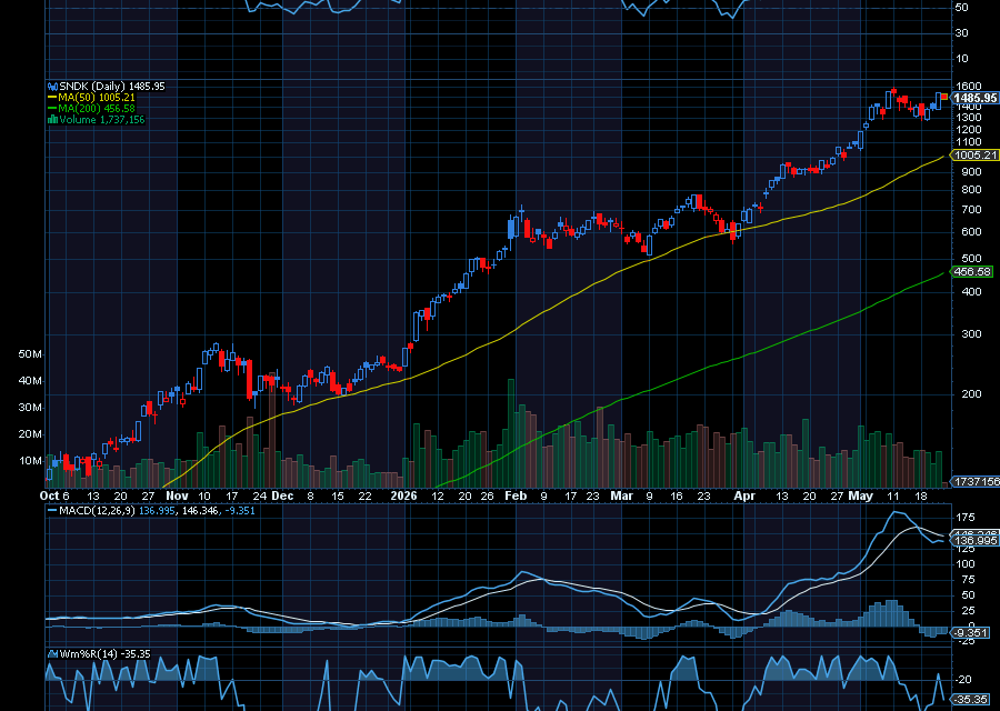 Chart of the Day: Sandisk (SNDK)