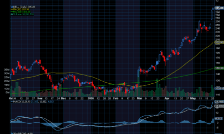 Chart of the Day: Dell (DELL)
