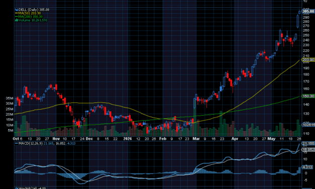 Chart of the Day: Dell (DELL)