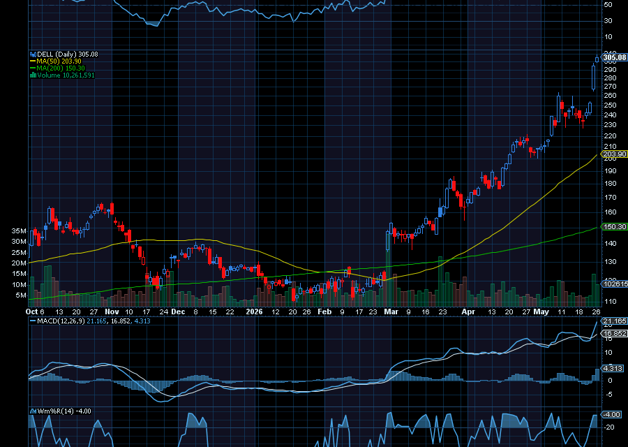 Chart of the Day: Dell (DELL)