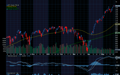 Chart of the Day: SPDR S&P 500 ETF (SPY)