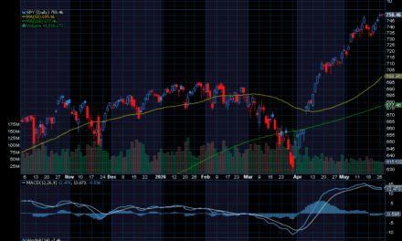 Chart of the Day: SPDR S&P 500 ETF (SPY)