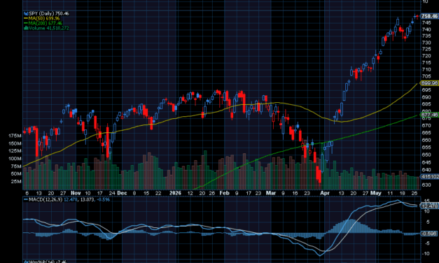 Chart of the Day: SPDR S&P 500 ETF (SPY)