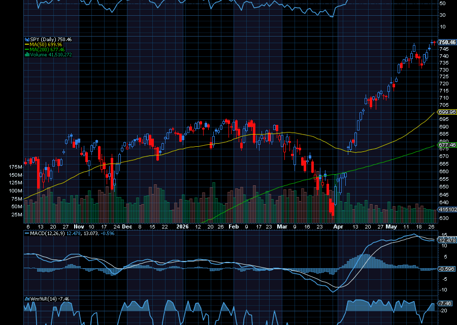 Chart of the Day: SPDR S&P 500 ETF (SPY)