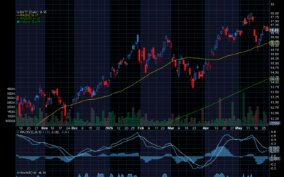 Chart of the Day: Global X Lithium & Battery Tech ETF (BATT)