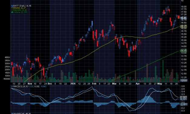 Chart of the Day: Global X Lithium & Battery Tech ETF (BATT)