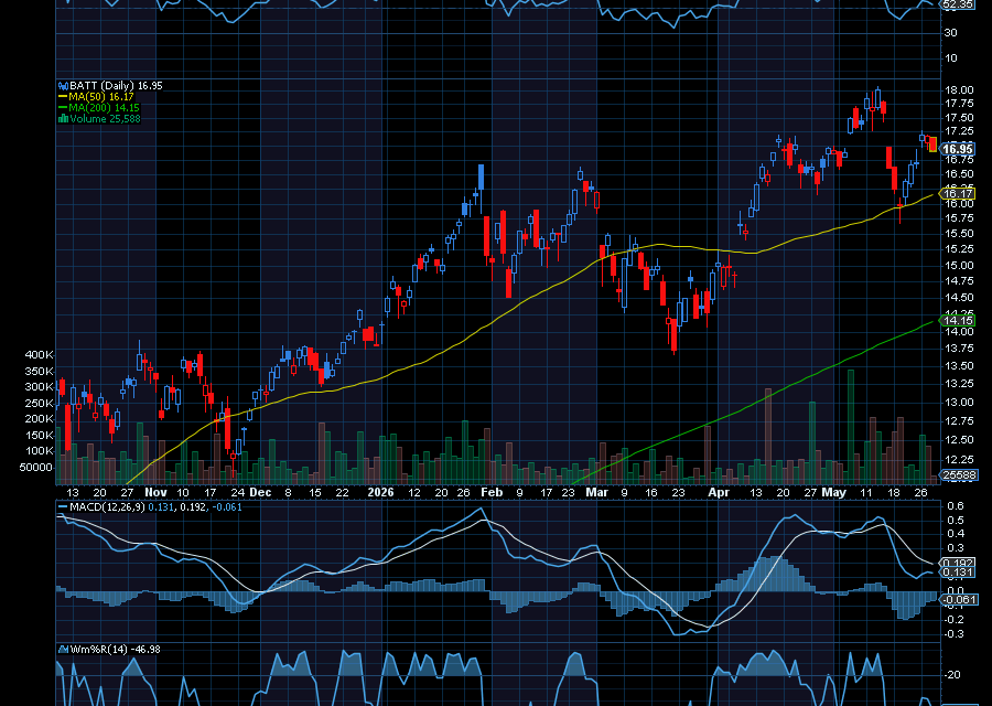 Chart of the Day: Global X Lithium & Battery Tech ETF (BATT)