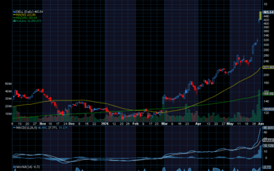Chart of the Day: Revisiting Dell (DELL)