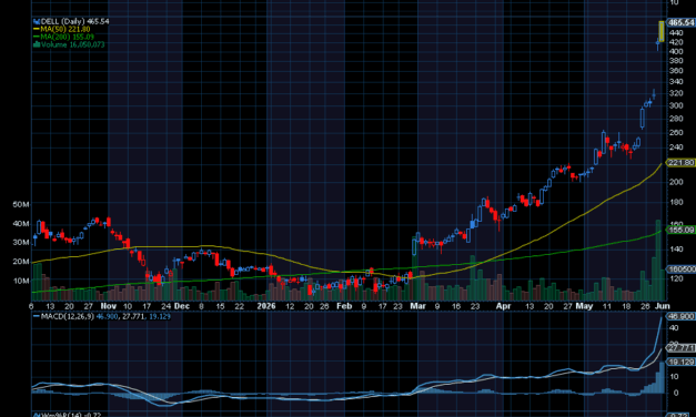 Chart of the Day: Revisiting Dell (DELL)
