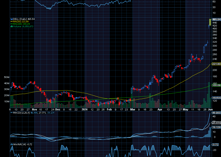 Chart of the Day: Revisiting Dell (DELL)