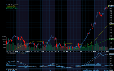 Chart of the Day: Advanced Micro Devices (AMD)