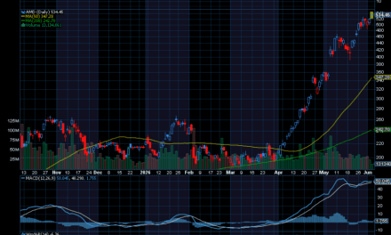 Chart of the Day: Advanced Micro Devices (AMD)
