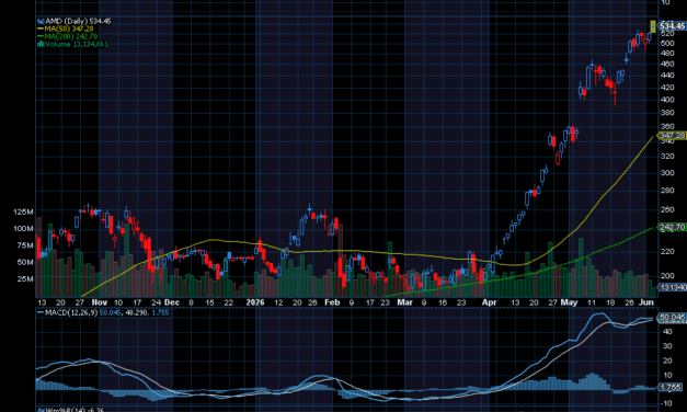 Chart of the Day: Advanced Micro Devices (AMD)