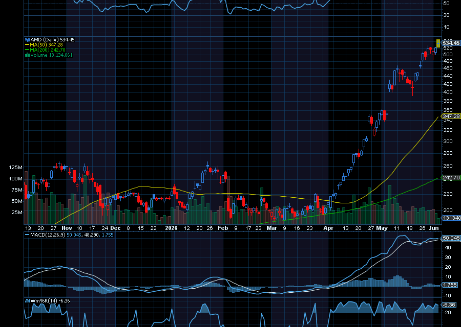 Chart of the Day: Advanced Micro Devices (AMD)