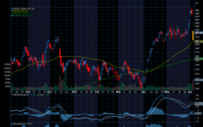 Chart of the Day: Broadcom (AVGO)