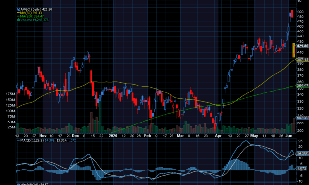 Chart of the Day: Broadcom (AVGO)