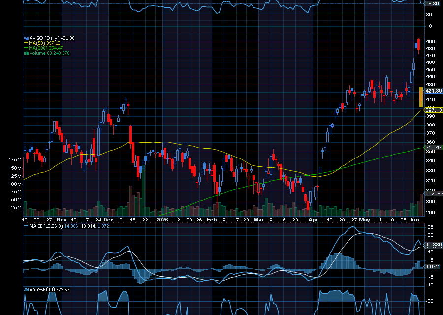 Chart of the Day: Broadcom (AVGO)