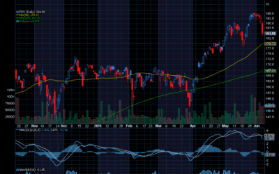 Chart of the Day: First Trust Equity Opportunities ETF (FPX)