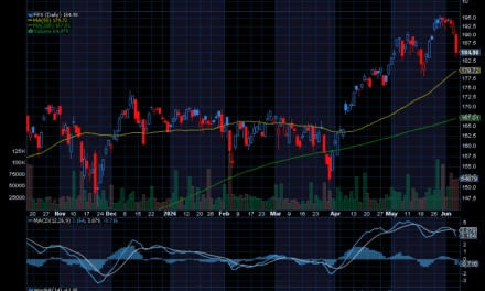 Chart of the Day: First Trust Equity Opportunities ETF (FPX)