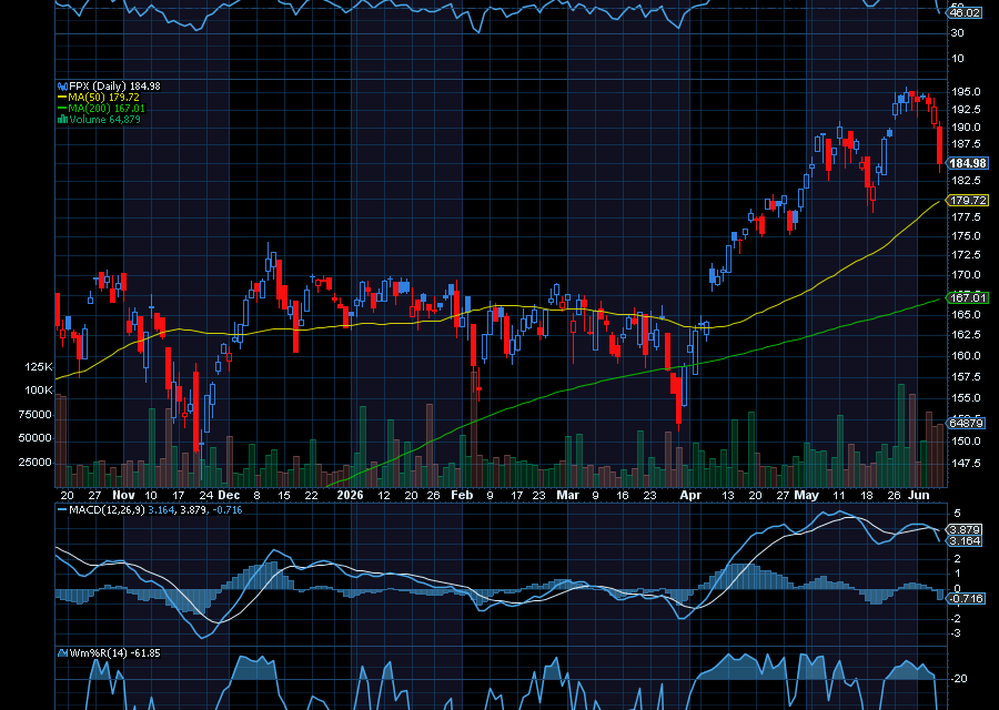 Chart of the Day: First Trust Equity Opportunities ETF (FPX)