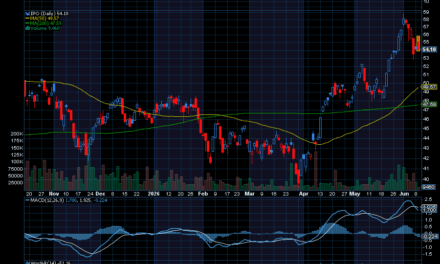 Chart of the Day: The Renaissance IPO ETF (IPO)
